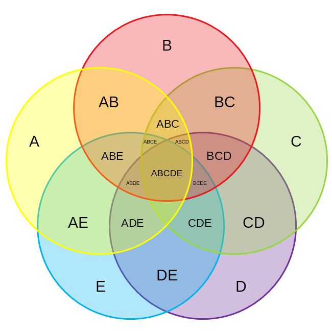 a five-circle venn diagram, where A, B, C, D and E are the descriptions of the circles